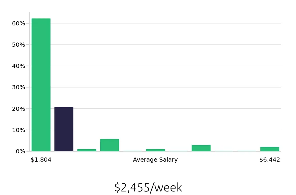 Graph depicting the weekly salary distribution for Clinical Psychologist jobs in Cleveland, OH, showing an average salary of $2,455 with varying distribution percentages across salary ranges.