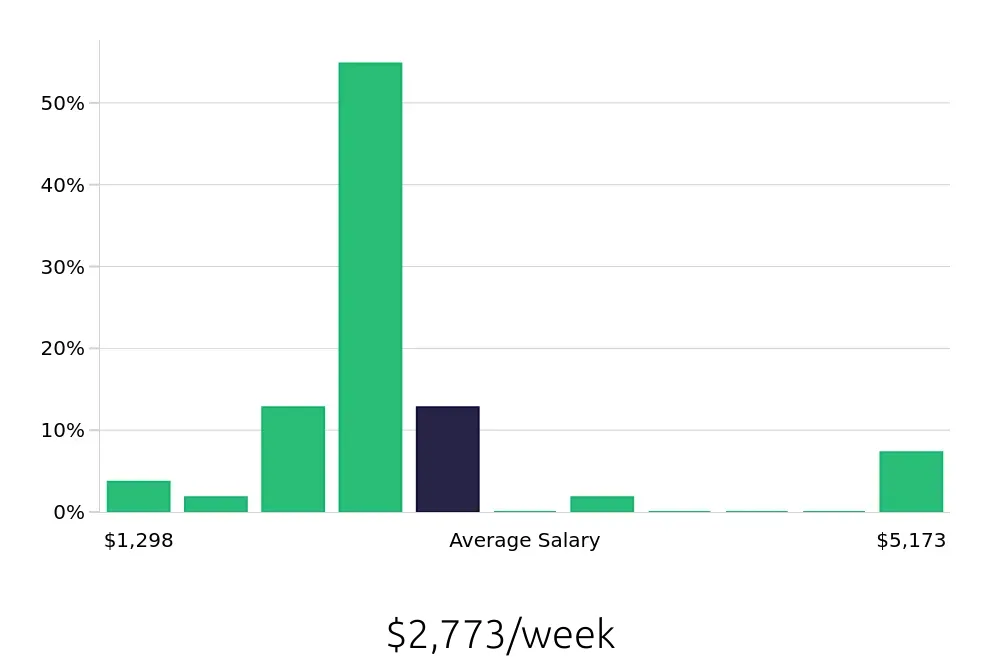 Graph depicting the weekly salary distribution for Clinical Psychologist jobs in Columbia, SC, showing an average salary of $2,773 with varying distribution percentages across salary ranges.