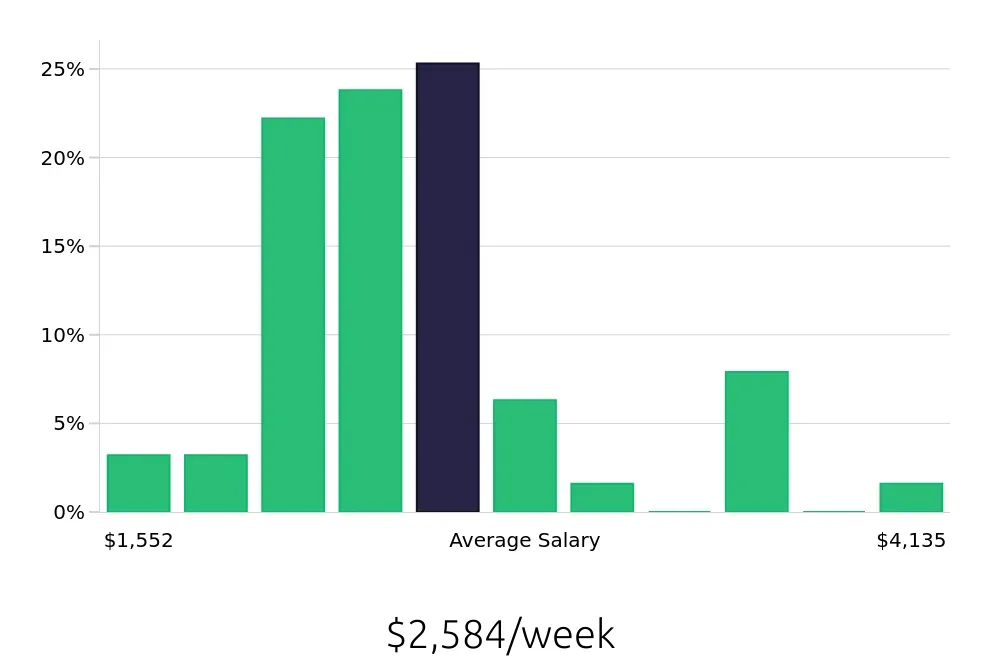 Graph depicting the weekly salary distribution for Clinical Psychologist jobs in Honolulu, HI, showing an average salary of $2,584 with varying distribution percentages across salary ranges.