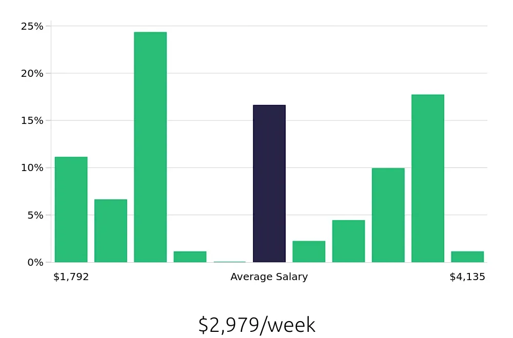 Graph depicting the weekly salary distribution for Clinical Psychologist jobs in Indianapolis, IN, showing an average salary of $2,979 with varying distribution percentages across salary ranges.