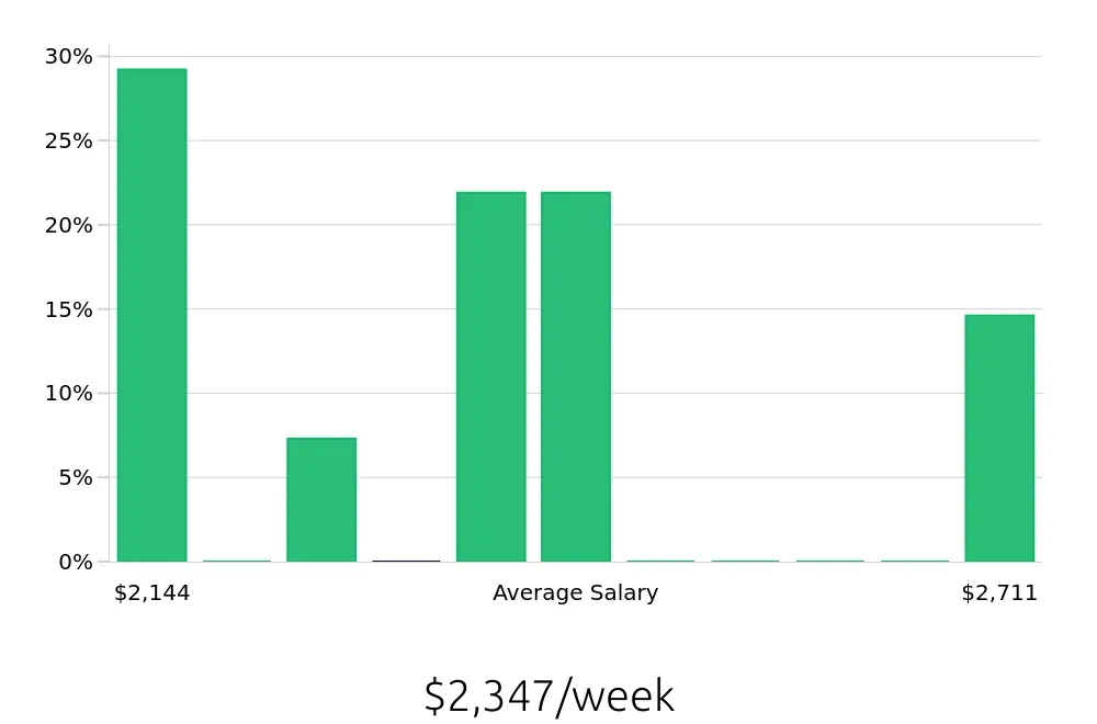 Graph depicting the weekly salary distribution for Clinical Psychologist jobs in Kapolei, HI, showing an average salary of $2,347 with varying distribution percentages across salary ranges.