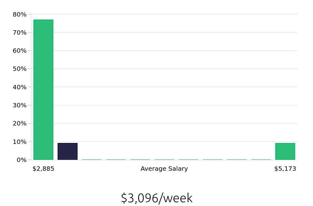 Graph depicting the weekly salary distribution for Clinical Psychologist jobs in Manchester, NH, showing an average salary of $3,096 with varying distribution percentages across salary ranges.