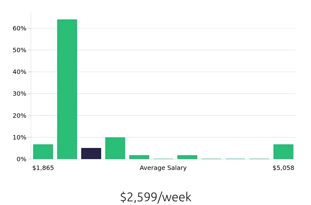 Graph depicting the weekly salary distribution for Clinical Psychologist jobs in Pittsburgh, PA, showing an average salary of $2,599 with varying distribution percentages across salary ranges.
