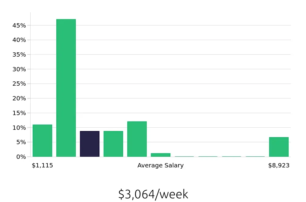 Graph depicting the weekly salary distribution for Clinical Psychologist jobs in Queens, NY, showing an average salary of $3,064 with varying distribution percentages across salary ranges.