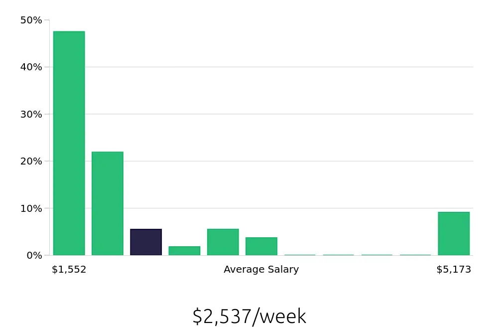 Graph depicting the weekly salary distribution for Clinical Psychologist jobs in Tucson, AZ, showing an average salary of $2,537 with varying distribution percentages across salary ranges.