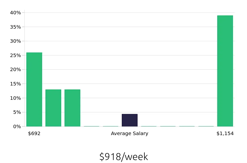 Graph depicting the weekly salary distribution for CNC Machinist jobs in Brainerd, MN, showing an average salary of $918 with varying distribution percentages across salary ranges.