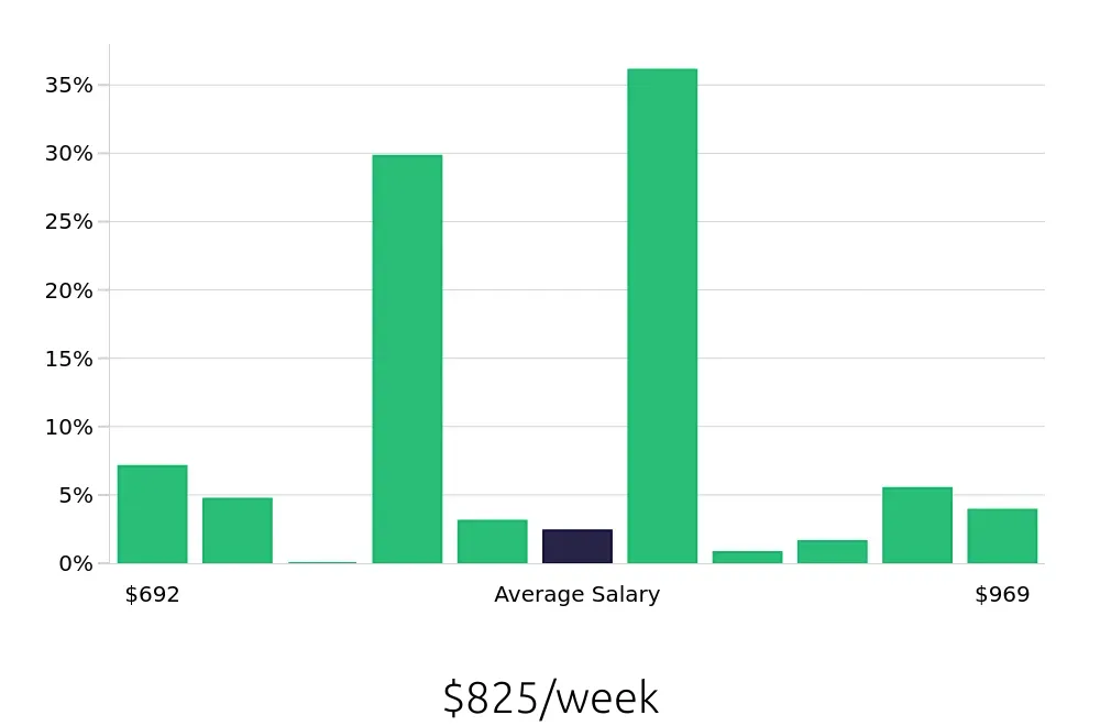 Graph depicting the weekly salary distribution for CNC Machinist jobs in Claremore, OK, showing an average salary of $825 with varying distribution percentages across salary ranges.