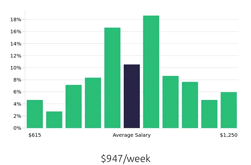 Graph depicting the weekly salary distribution for CNC Machinist jobs in Cleveland, OH, showing an average salary of $947 with varying distribution percentages across salary ranges.