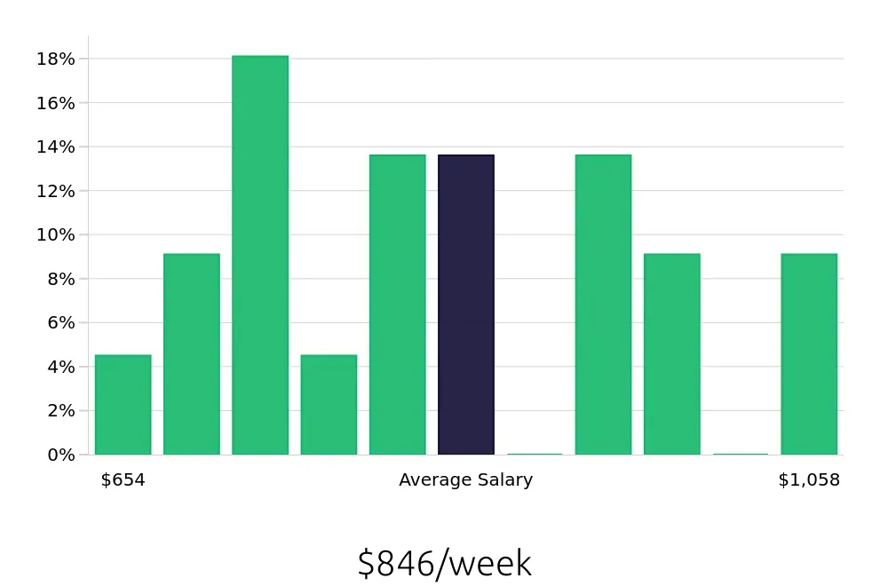 Graph depicting the weekly salary distribution for CNC Machinist jobs in Columbia, SC, showing an average salary of $846 with varying distribution percentages across salary ranges.