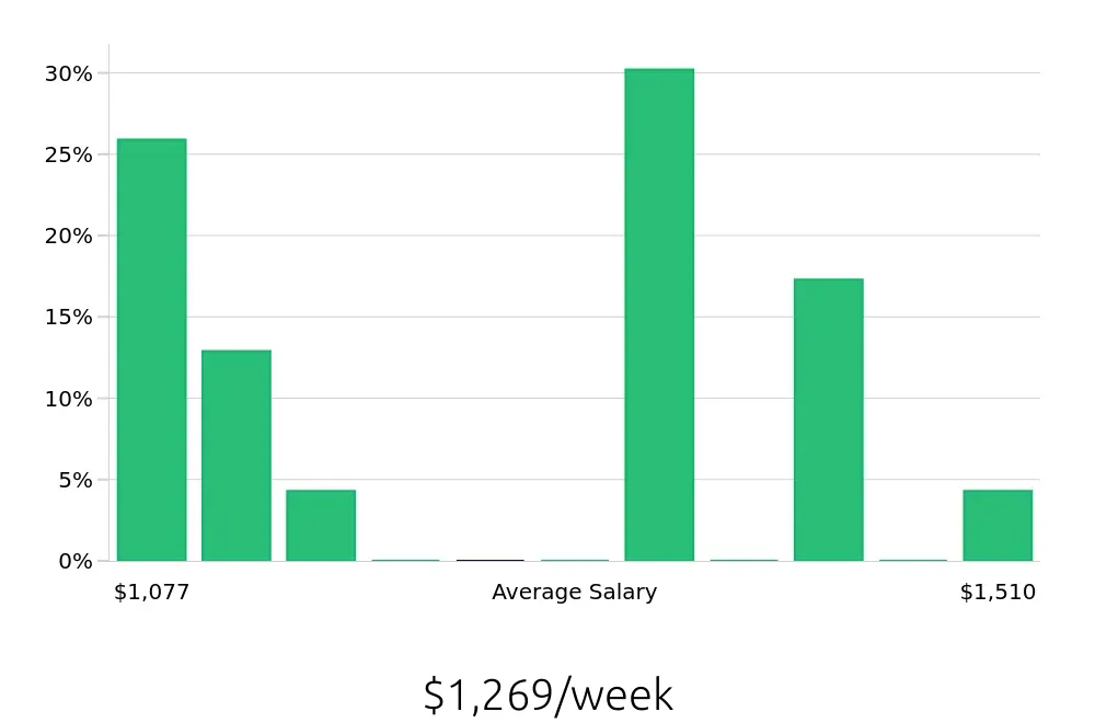Graph depicting the weekly salary distribution for CNC Machinist jobs in Danville, VA, showing an average salary of $1,269 with varying distribution percentages across salary ranges.