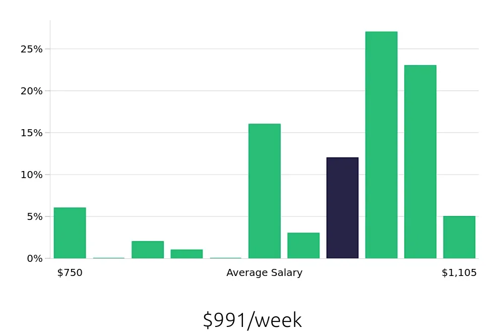 Graph depicting the weekly salary distribution for CNC Machinist jobs in De Pere, WI, showing an average salary of $991 with varying distribution percentages across salary ranges.
