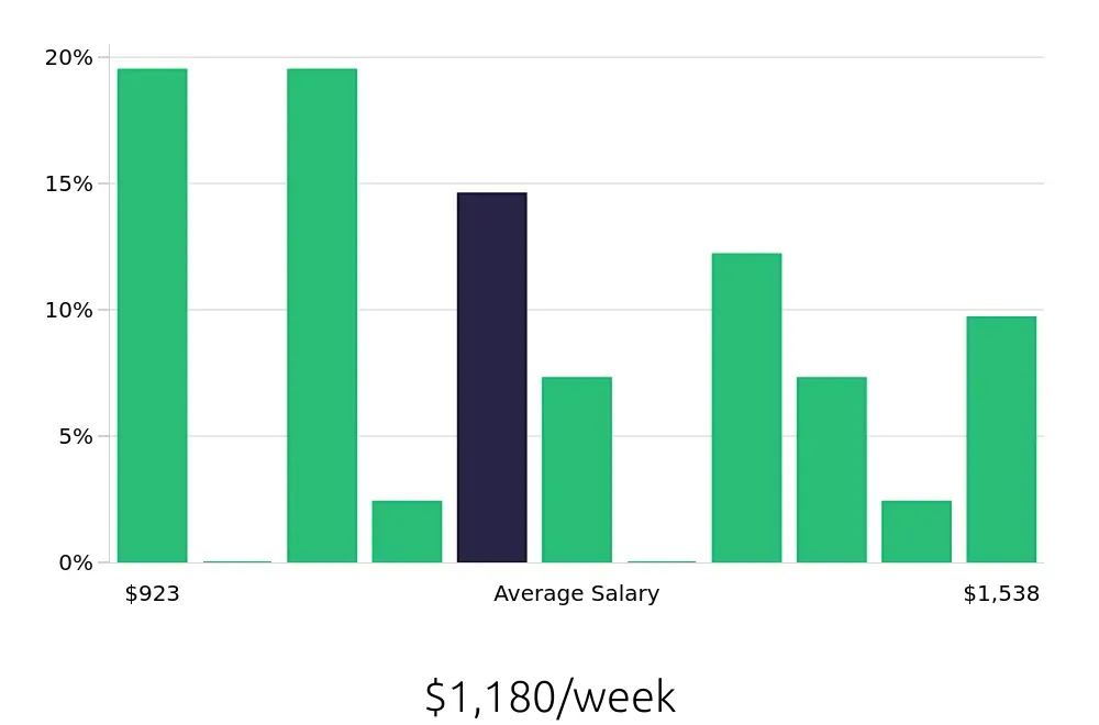 Graph depicting the weekly salary distribution for CNC Machinist jobs in Easton, PA, showing an average salary of $1,180 with varying distribution percentages across salary ranges.