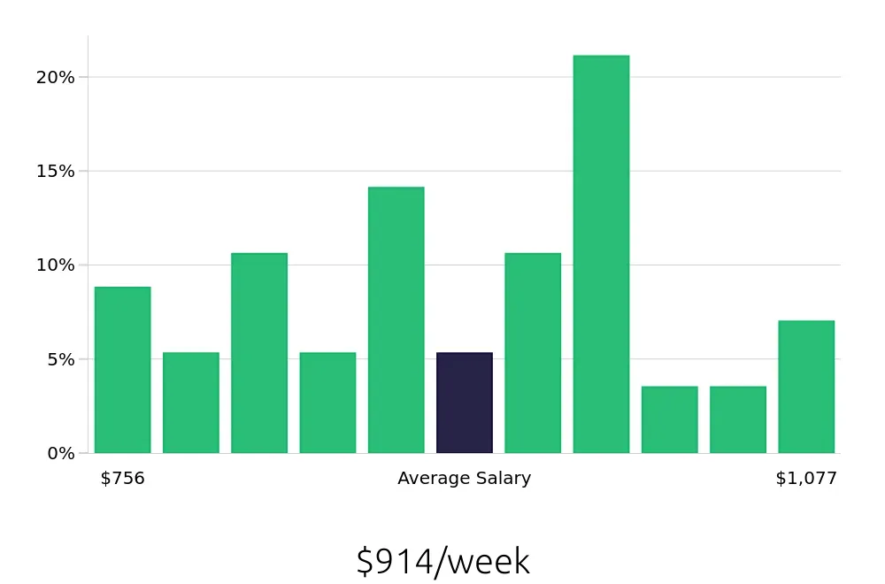 Graph depicting the weekly salary distribution for CNC Machinist jobs in Painesville, OH, showing an average salary of $914 with varying distribution percentages across salary ranges.
