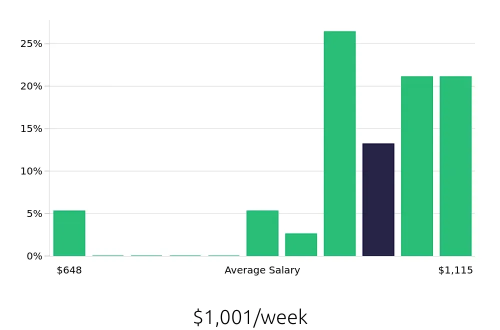 Graph depicting the weekly salary distribution for CNC Machinist jobs in Pomona, CA, showing an average salary of $1,001 with varying distribution percentages across salary ranges.