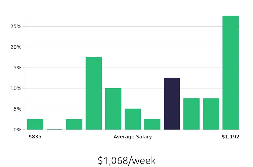 Graph depicting the weekly salary distribution for CNC Machinist jobs in Westfield, MA, showing an average salary of $1,068 with varying distribution percentages across salary ranges.