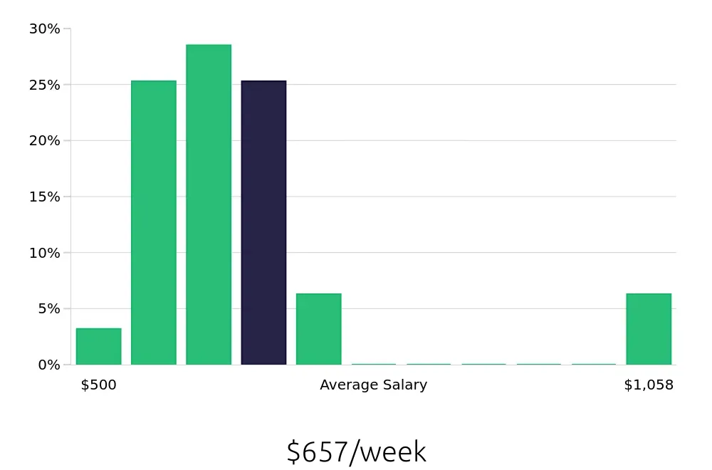Graph depicting the weekly salary distribution for Concierge jobs in Alpharetta, GA, showing an average salary of $657 with varying distribution percentages across salary ranges.