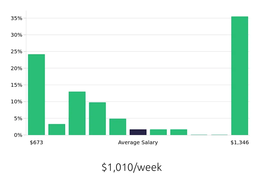 Graph depicting the weekly salary distribution for Concierge jobs in Cambridge, MA, showing an average salary of $1,010 with varying distribution percentages across salary ranges.