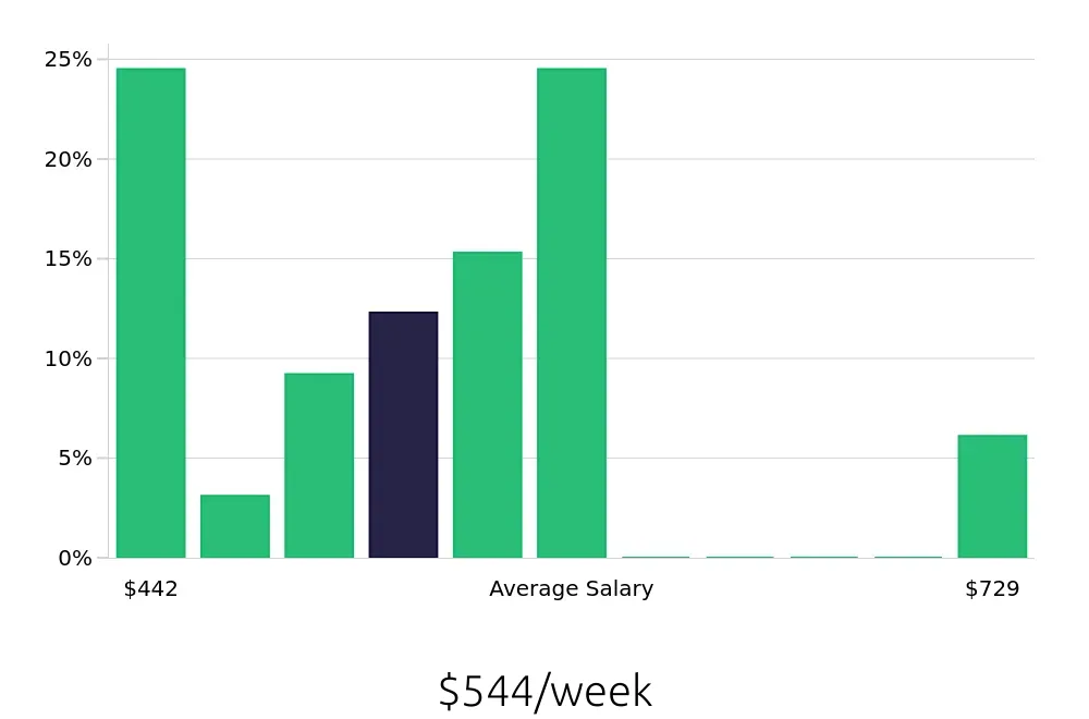 Graph depicting the weekly salary distribution for Concierge jobs in Conroe, TX, showing an average salary of $544 with varying distribution percentages across salary ranges.