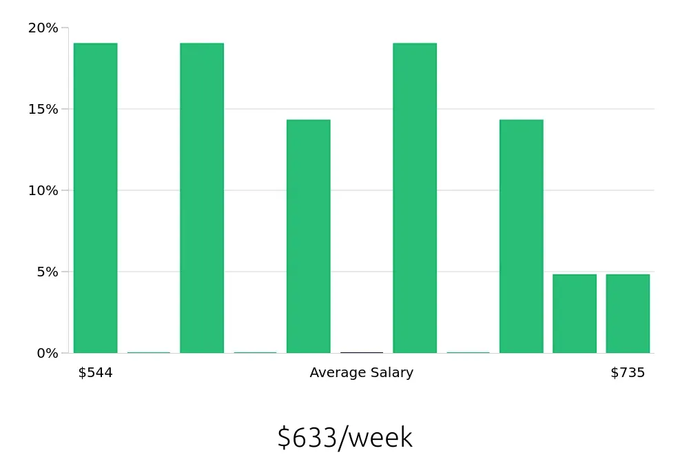 Graph depicting the weekly salary distribution for Concierge jobs in Fairport, NY, showing an average salary of $633 with varying distribution percentages across salary ranges.