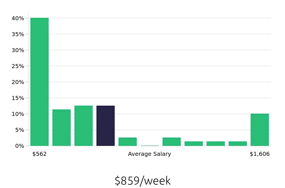 Graph depicting the weekly salary distribution for Concierge jobs in Franklin, TN, showing an average salary of $859 with varying distribution percentages across salary ranges.
