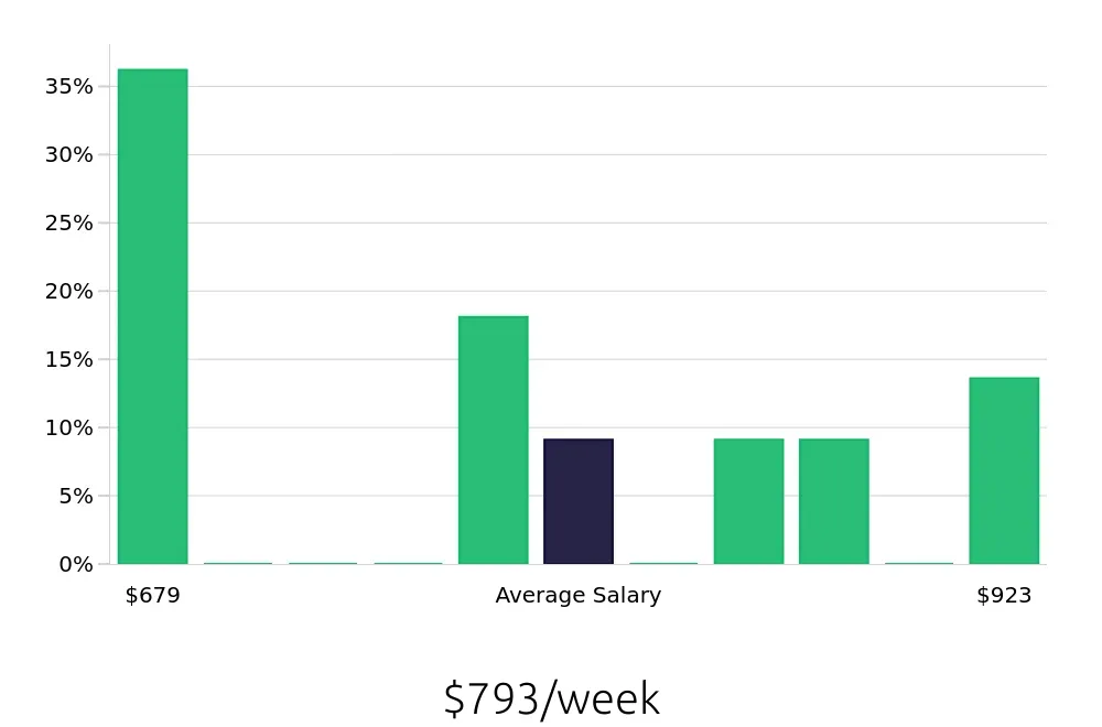 Graph depicting the weekly salary distribution for Concierge jobs in Greenwich, CT, showing an average salary of $793 with varying distribution percentages across salary ranges.