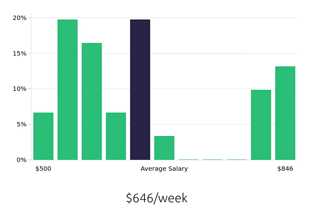 Graph depicting the weekly salary distribution for Concierge jobs in Sugar Land, TX, showing an average salary of $646 with varying distribution percentages across salary ranges.