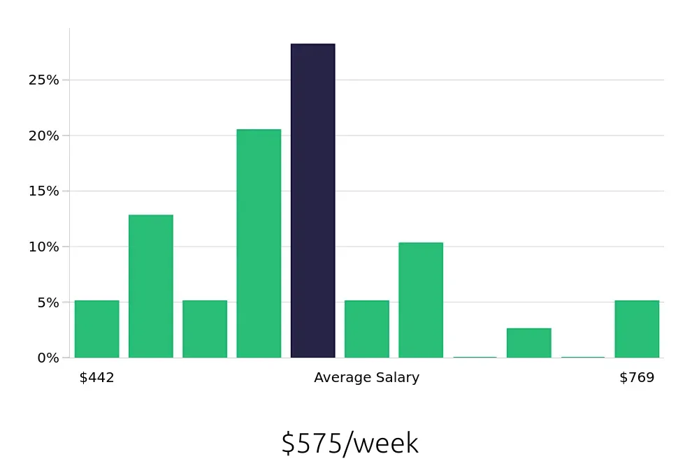 Graph depicting the weekly salary distribution for Concierge jobs in Tallahassee, FL, showing an average salary of $575 with varying distribution percentages across salary ranges.