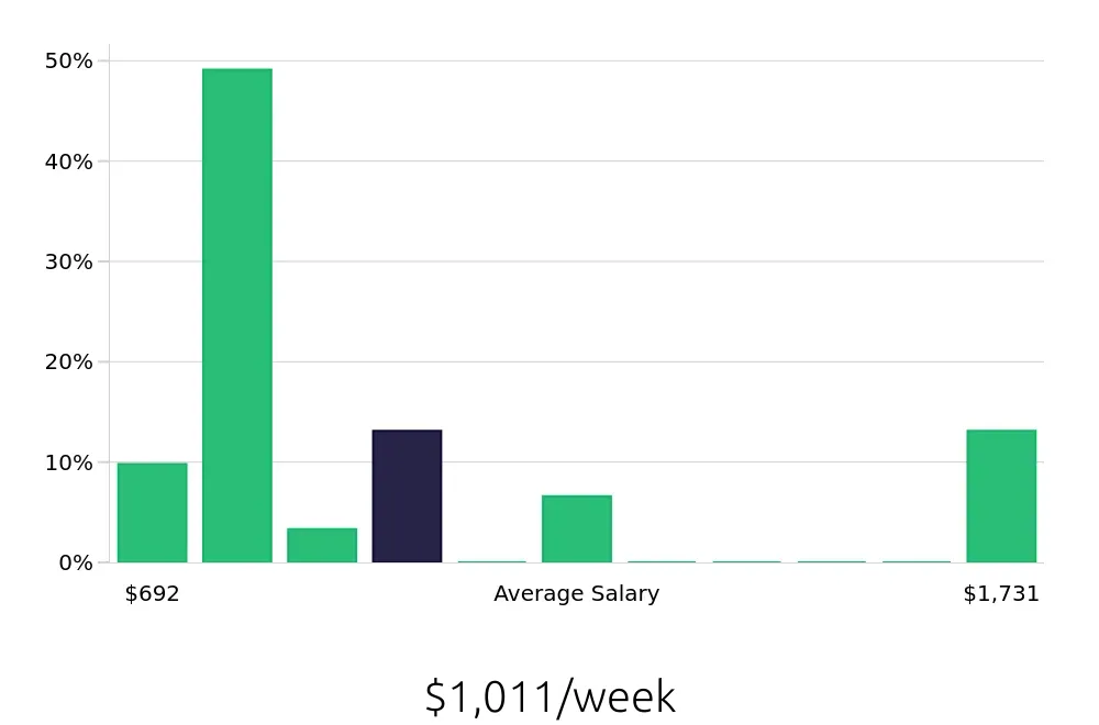 Graph depicting the weekly salary distribution for Construction Laborer jobs in Brooklyn, NY, showing an average salary of $1,011 with varying distribution percentages across salary ranges.