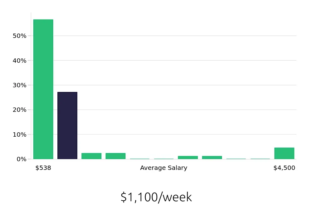 Graph depicting the weekly salary distribution for Construction Laborer jobs in Cleveland, OH, showing an average salary of $1,100 with varying distribution percentages across salary ranges.