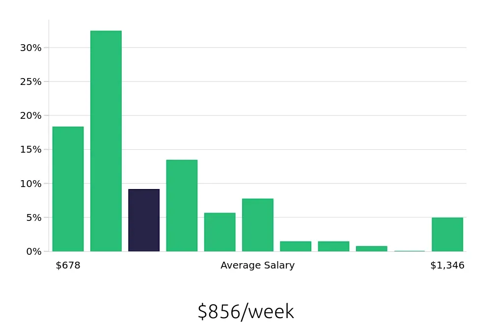 Graph depicting the weekly salary distribution for Construction Laborer jobs in Des Moines, IA, showing an average salary of $856 with varying distribution percentages across salary ranges.