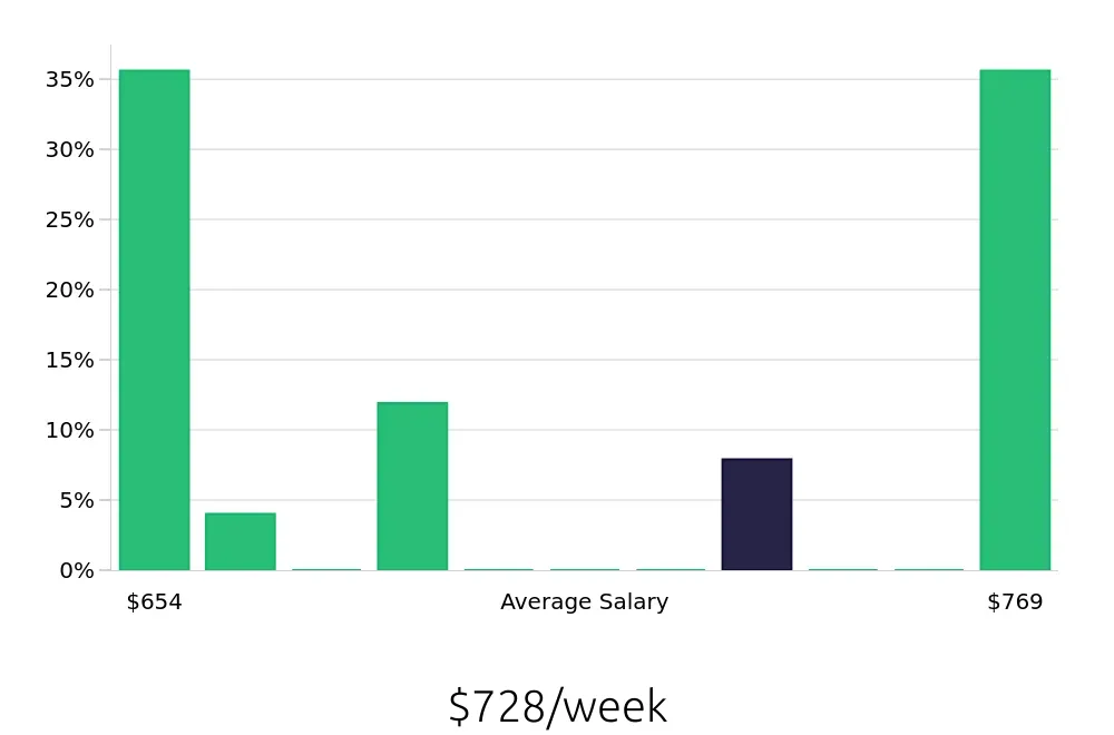 Graph depicting the weekly salary distribution for Construction Laborer jobs in Fairfax, VA, showing an average salary of $728 with varying distribution percentages across salary ranges.