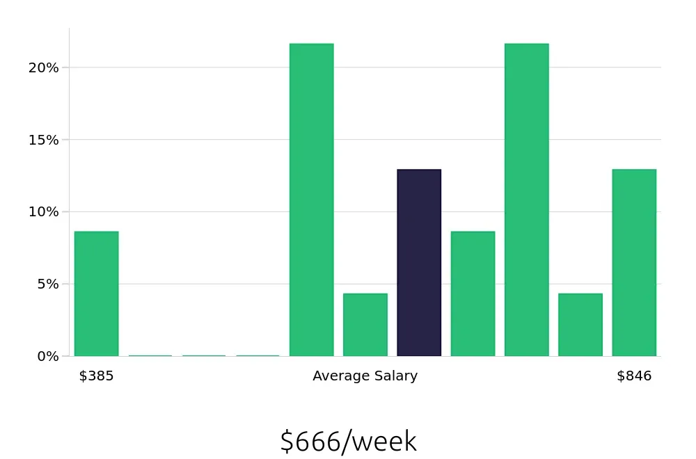 Graph depicting the weekly salary distribution for Construction Laborer jobs in Florence, SC, showing an average salary of $666 with varying distribution percentages across salary ranges.