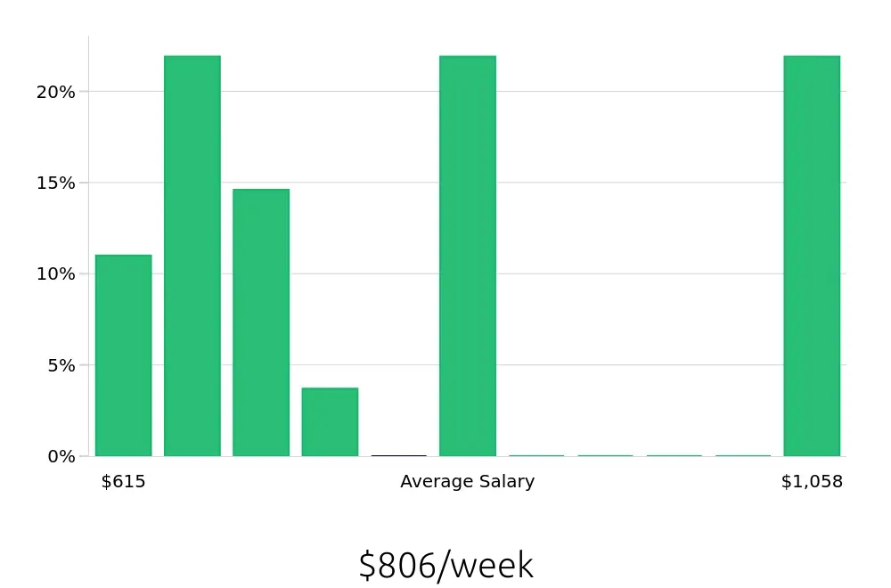 Graph depicting the weekly salary distribution for Construction Laborer jobs in Hanover, PA, showing an average salary of $806 with varying distribution percentages across salary ranges.