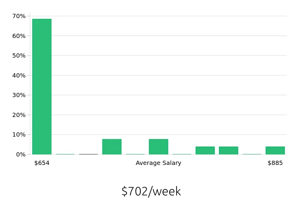 Graph depicting the weekly salary distribution for Construction Laborer jobs in Independence, MO, showing an average salary of $702 with varying distribution percentages across salary ranges.