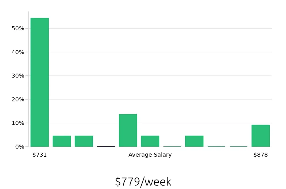 Graph depicting the weekly salary distribution for Construction Laborer jobs in La Crosse, WI, showing an average salary of $779 with varying distribution percentages across salary ranges.