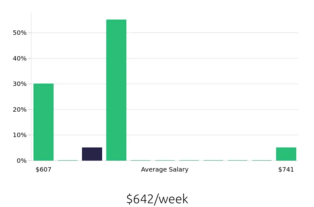 Graph depicting the weekly salary distribution for Construction Laborer jobs in Mount Airy, NC, showing an average salary of $642 with varying distribution percentages across salary ranges.