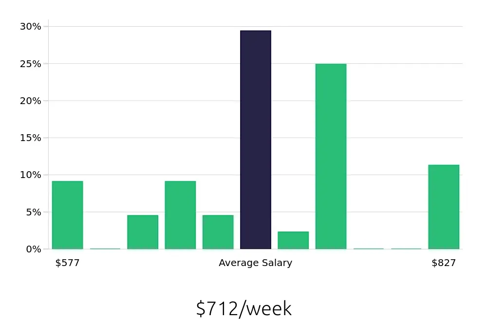 Graph depicting the weekly salary distribution for Construction Laborer jobs in Spring Hill, FL, showing an average salary of $712 with varying distribution percentages across salary ranges.