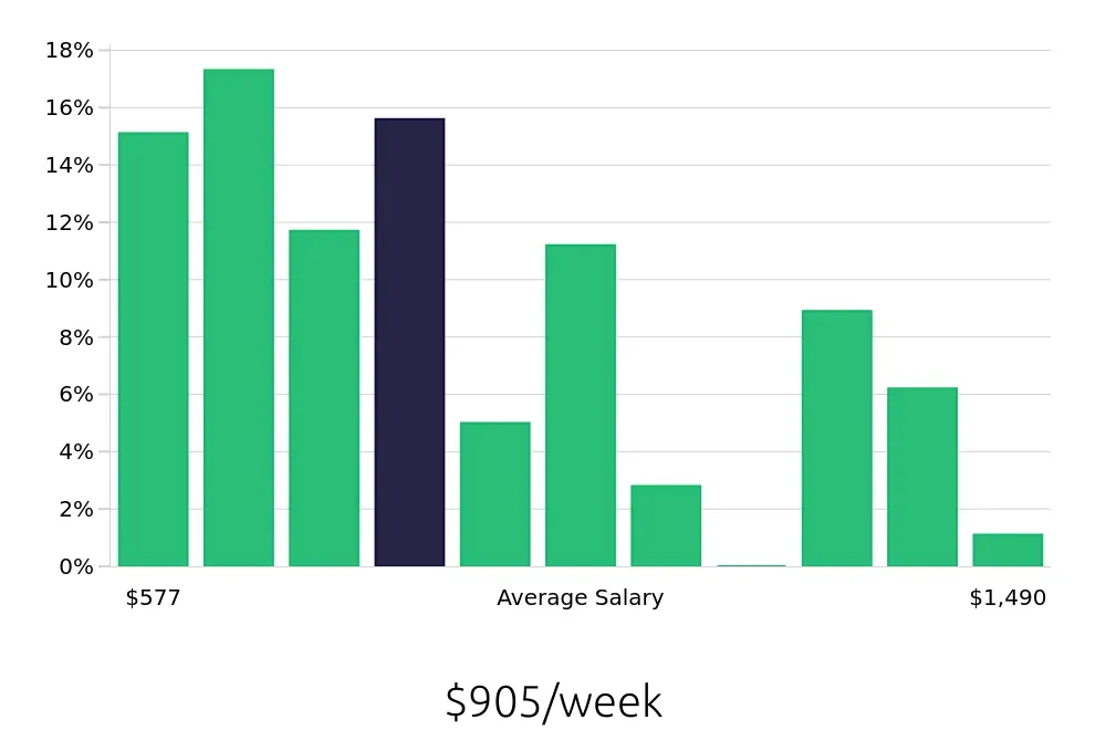 Graph depicting the weekly salary distribution for Construction Laborer jobs in St. Louis, MO, showing an average salary of $905 with varying distribution percentages across salary ranges.