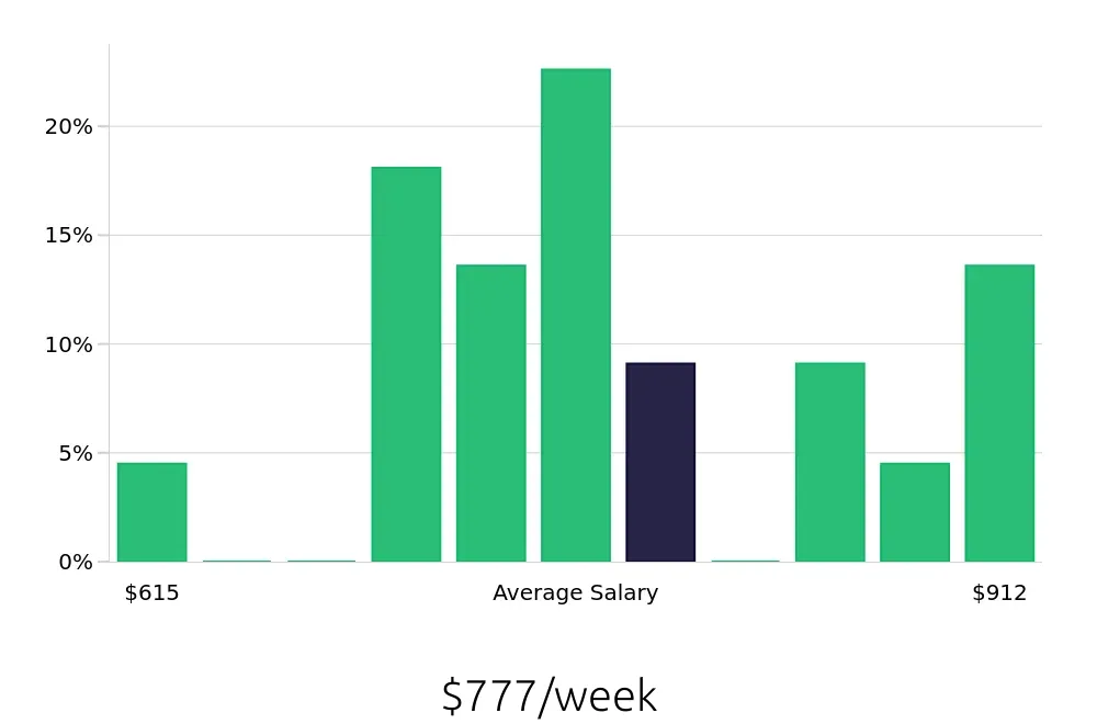 Graph depicting the weekly salary distribution for Construction Laborer jobs in West Valley City, UT, showing an average salary of $777 with varying distribution percentages across salary ranges.