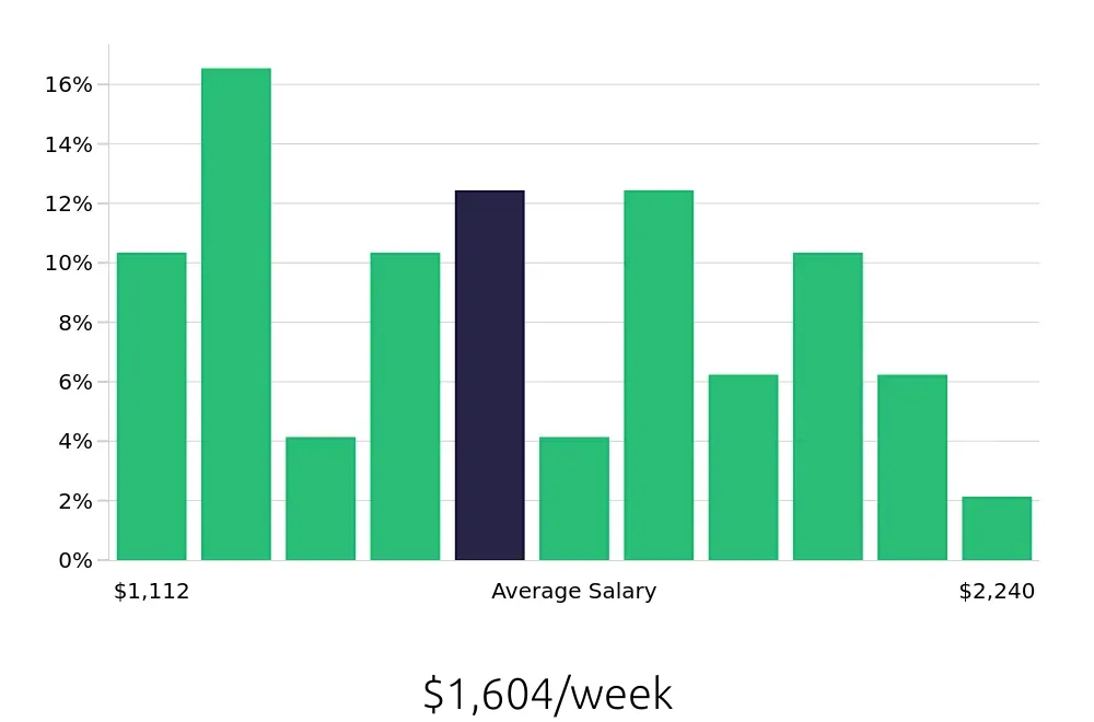 Graph depicting the weekly salary distribution for Construction Project Manager jobs in Arlington, TX, showing an average salary of $1,604 with varying distribution percentages across salary ranges.
