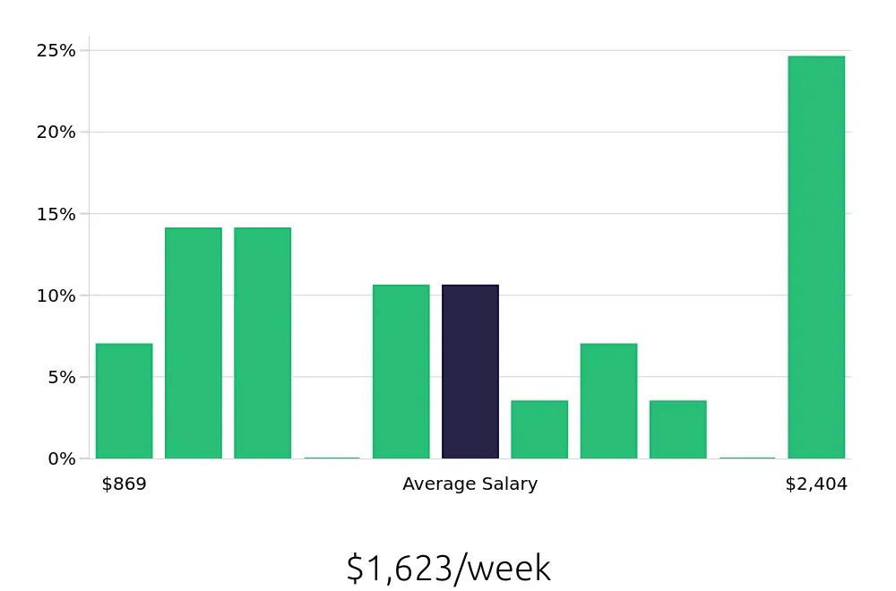 Graph depicting the weekly salary distribution for Construction Project Manager jobs in Cedar Park, TX, showing an average salary of $1,623 with varying distribution percentages across salary ranges.