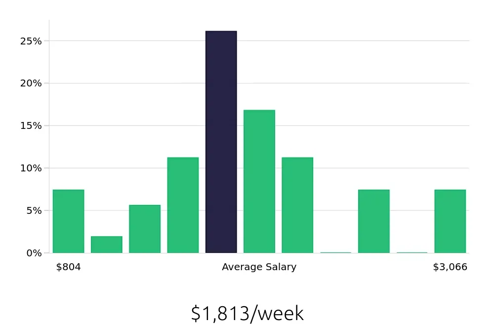 Graph depicting the weekly salary distribution for Construction Project Manager jobs in Cedar Rapids, IA, showing an average salary of $1,813 with varying distribution percentages across salary ranges.