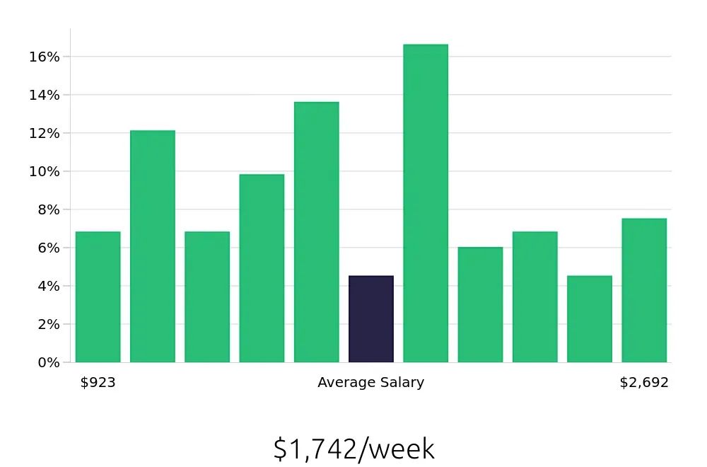 Graph depicting the weekly salary distribution for Construction Project Manager jobs in Des Moines, IA, showing an average salary of $1,742 with varying distribution percentages across salary ranges.