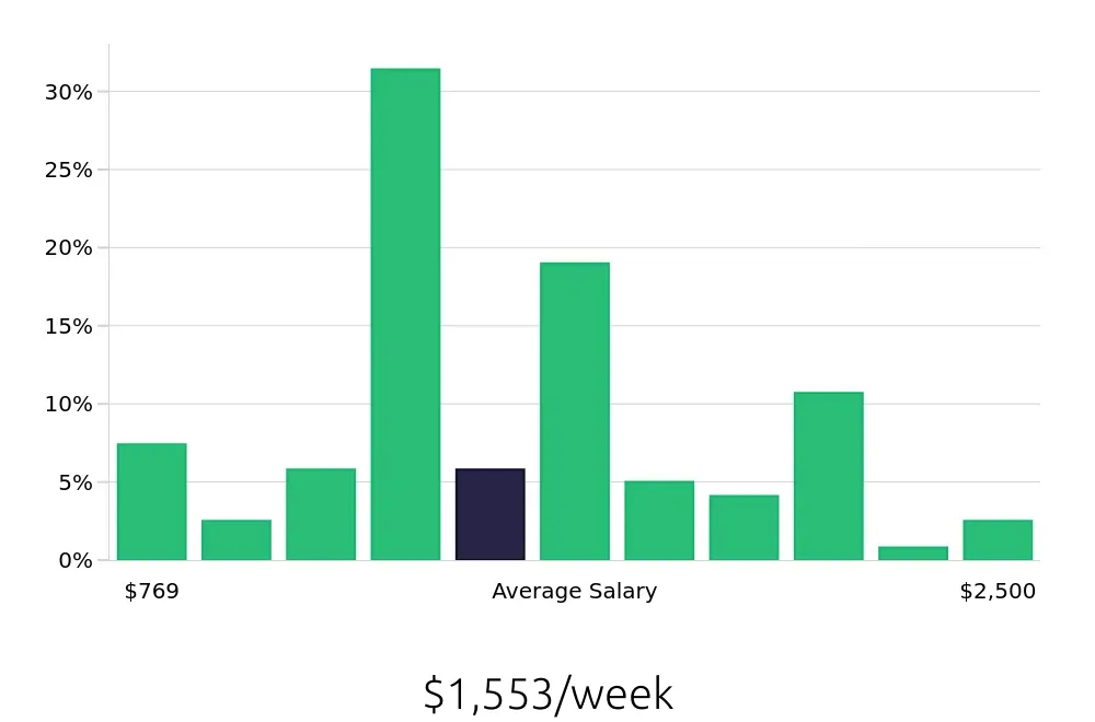 Graph depicting the weekly salary distribution for Construction Project Manager jobs in Fort Wayne, IN, showing an average salary of $1,553 with varying distribution percentages across salary ranges.