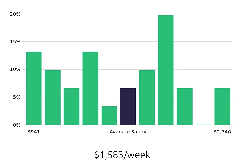 Graph depicting the weekly salary distribution for Construction Project Manager jobs in Irving, TX, showing an average salary of $1,583 with varying distribution percentages across salary ranges.
