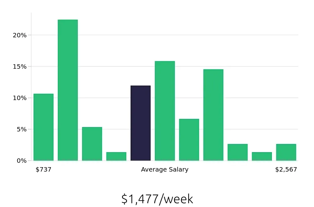 Graph depicting the weekly salary distribution for Construction Project Manager jobs in Kansas City, KS, showing an average salary of $1,477 with varying distribution percentages across salary ranges.
