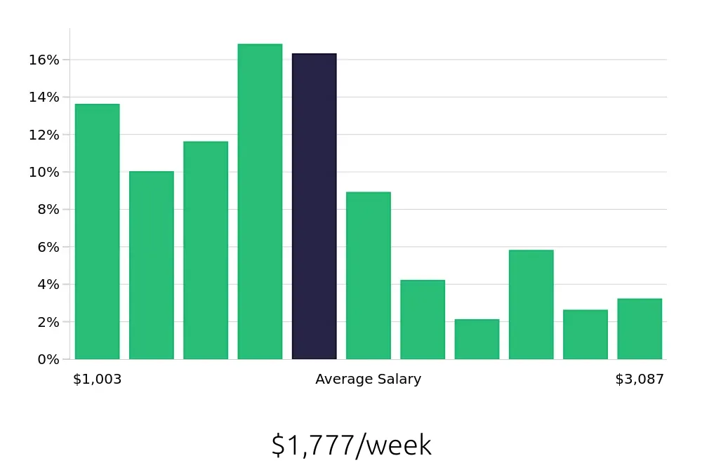 Graph depicting the weekly salary distribution for Construction Project Manager jobs in Kansas City, MO, showing an average salary of $1,777 with varying distribution percentages across salary ranges.