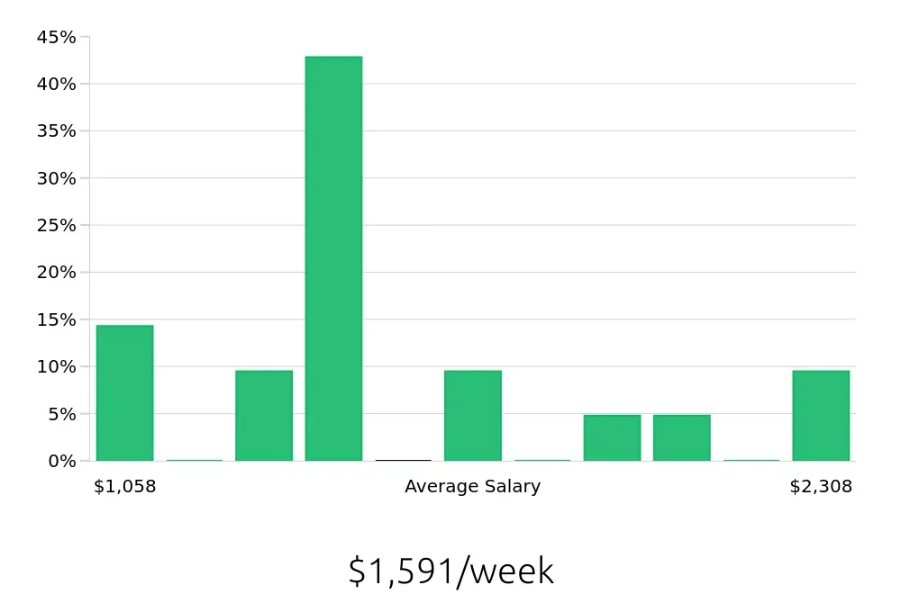 Graph depicting the weekly salary distribution for Construction Project Manager jobs in Miramar, FL, showing an average salary of $1,591 with varying distribution percentages across salary ranges.