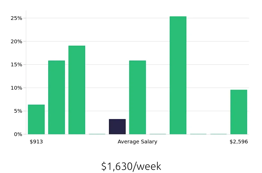 Graph depicting the weekly salary distribution for Construction Project Manager jobs in Monroe, NC, showing an average salary of $1,630 with varying distribution percentages across salary ranges.
