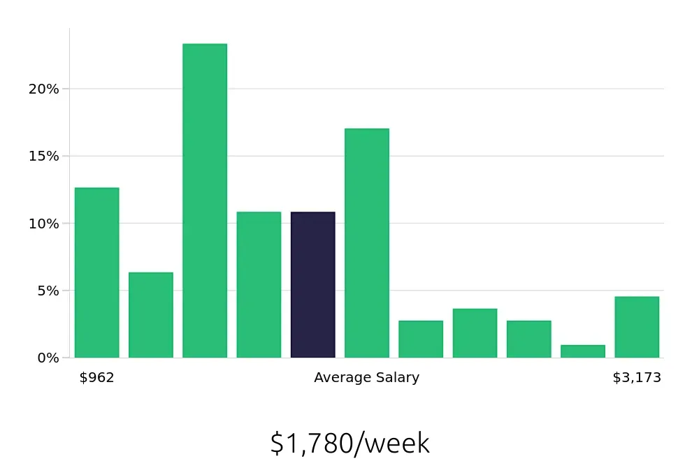 Graph depicting the weekly salary distribution for Construction Project Manager jobs in Naples, FL, showing an average salary of $1,780 with varying distribution percentages across salary ranges.